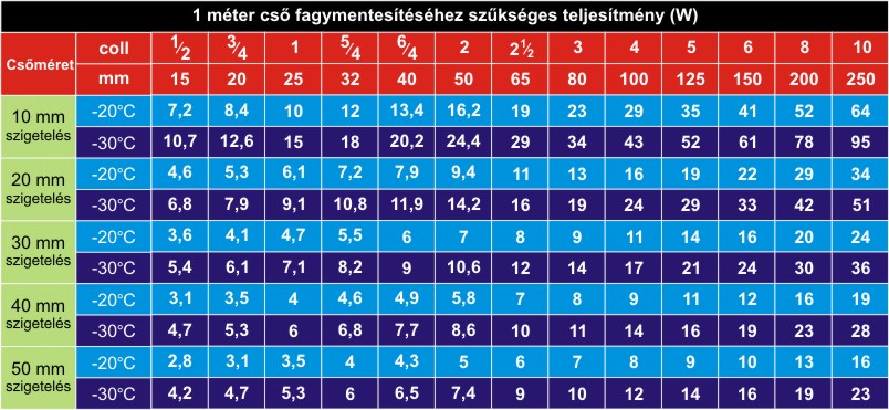csőfűtés hőigénye